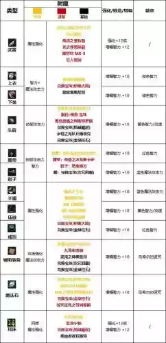 dnf暗帝装备附魔选择，暗帝附魔推荐插图