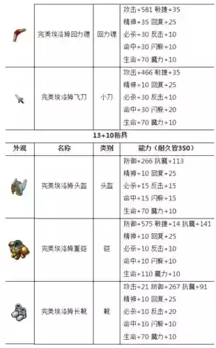 魔力宝贝等级与装备，魔力宝贝做装备长多少经验插图