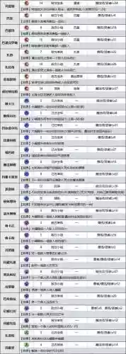 勇者斗恶龙3法师技能表，勇者斗恶龙3法师技能表大全插图1