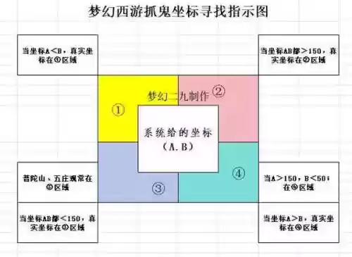 梦幻西游在怎么快速捉鬼，梦幻西游怎样捉鬼插图1