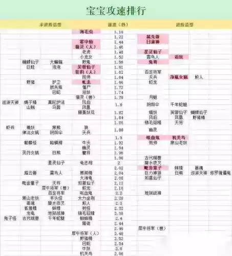 梦幻西游攻宝宝是什么意思，梦幻西游攻宝宝成长重要吗插图