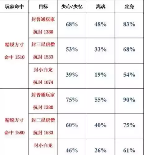 梦幻西游手游方寸怎么提高封印命中率，梦幻手游方寸怎么封一次炸一次插图