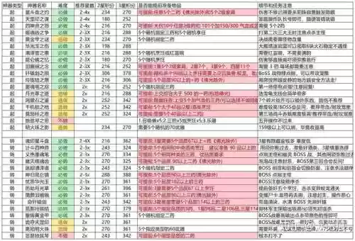 梦幻西游神器5x难度排行，梦幻西游神器5x难度排行榜插图1