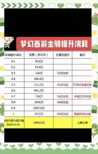 梦幻西游活动经验计算公式，梦幻西游经验有什么用途