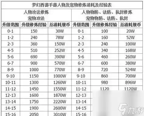 梦幻西游60-69怎么升级，梦幻69怎么升级快插图