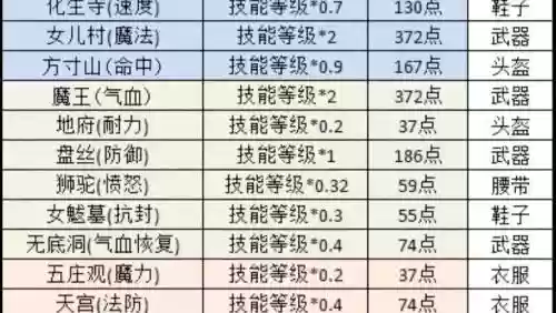 梦幻西游速度临时符满属性，梦幻速度临时符能加多少-插图