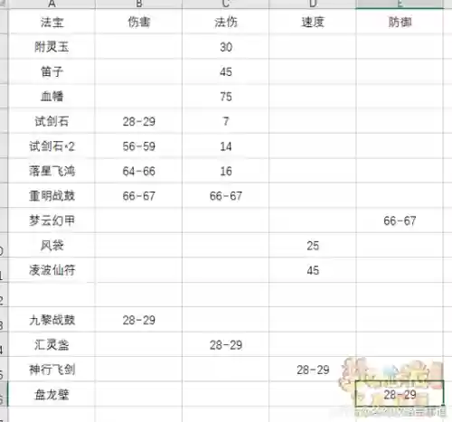 梦幻西游单法伤害测试，梦幻西游单体法术插图