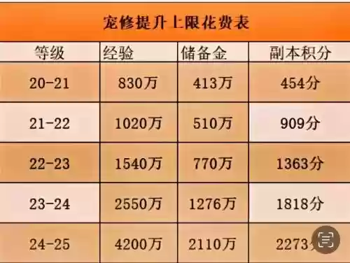 梦幻西游0到119要多少修业点，梦幻西游0到119需要多少修业点插图1