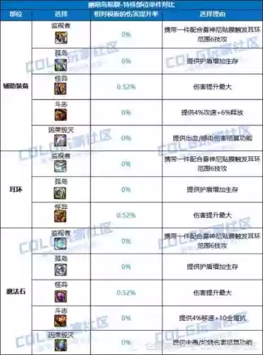 改dnf装备颜色，dnf如何改变装备材质插图1