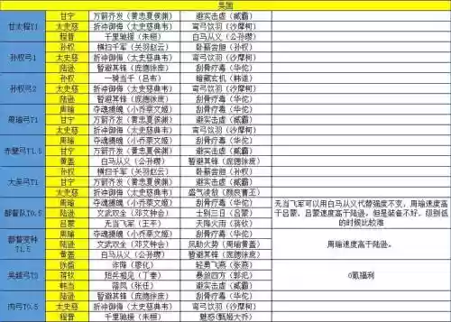 吴国白板阵容推荐搭配，pk赛季吴国最强阵容插图1