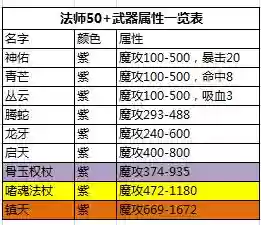 传奇世界手游法师50级武器，传奇世界手游法师50级武器选择插图