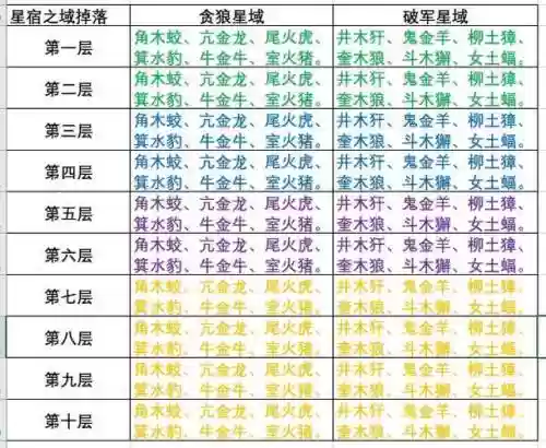 云梦四时歌攒星耀攻略，云梦四时歌概率up顺序插图