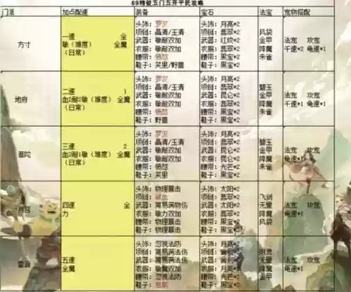 梦幻西游新手5开搭配阵容，梦幻西游新手5开搭配阵容推荐插图1