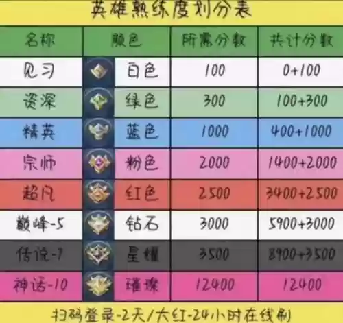 王者技能熟练度，王者中熟练度插图1