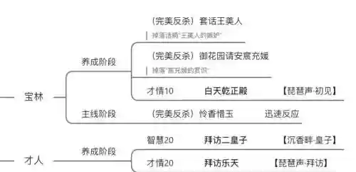 后宫三千人攻略支线剧情回忆，后宫三千人主线攻略插图1