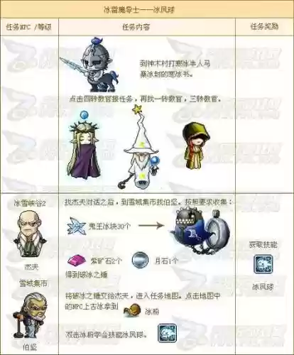 冒险岛4转任务技能书，冒险岛4转技能最高多少级插图