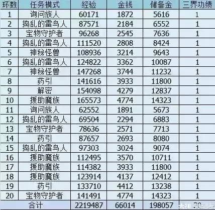 梦幻种族任务阵容搭配图，梦幻西游种族任务难杀吗插图1