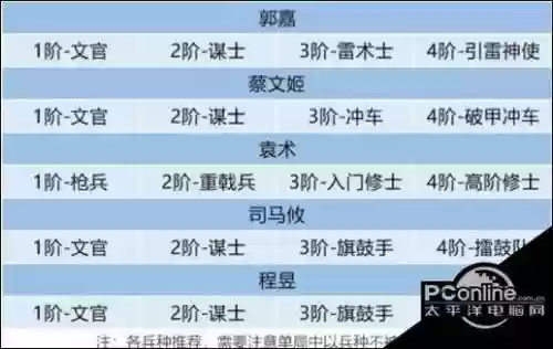 卧龙吟2郭嘉阵容搭配推荐，卧龙吟郭嘉用什么五级兵种插图