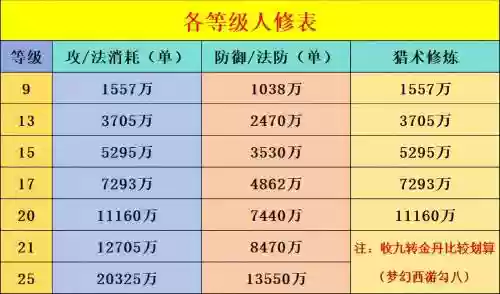 梦幻西游全部整理消耗多少体力,梦幻西游全部整理需要多少体力插图 梦幻西游全部整理消耗多少体力,梦幻西游全部整理需要多少体力插图