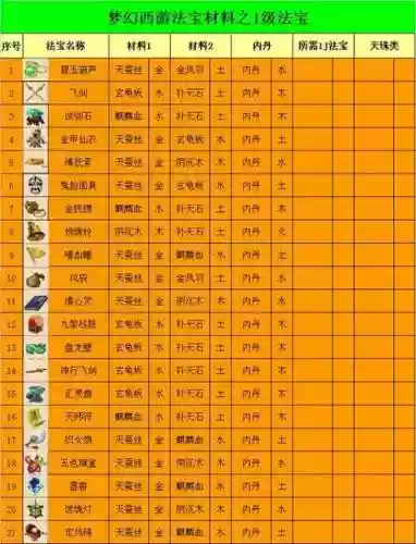 梦幻西游合宝宝需要什么材料，梦幻西游合宝宝条件插图